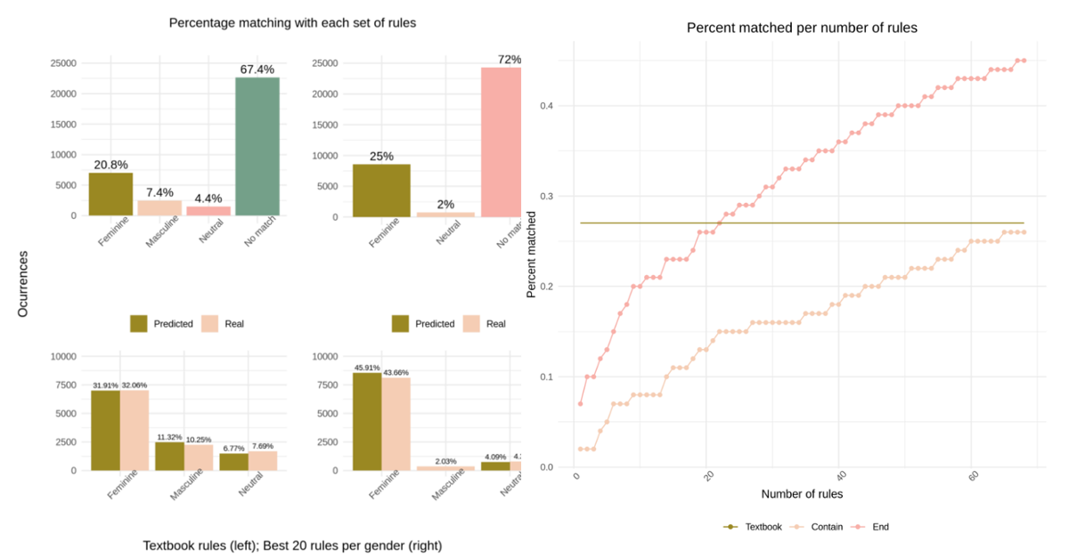 Statistical grammar